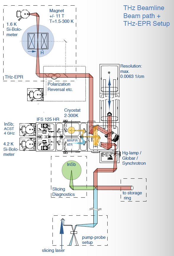 Optical layout and schematic of the instrumental set-up at the THz beamline. THz radiation extracted from the storage ring may be readily directed towards three different detection schemes.