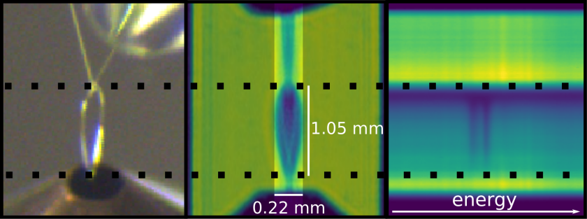 Die gestrichelten Linien markieren das erste d&uuml;nne Fl&uuml;ssigkeits-&sbquo;Blatt&lsquo;, in dem Molek&uuml;le gel&ouml;st sind. Im oberen Teil befinden sich zwei D&uuml;sen, im unteren Teil ein Auffangbeh&auml;lter (Bild links). Das Bild in der Mitte zeigt die Transmission des Flachstrahls. Rechts ist das Spektrum der Probe auf dem CCD-Detektor zu sehen.