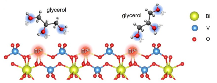 The glycerol&rsquo;s hydroxyl groups are attracted to the Bi<sup>3+</sup> ions on the surface of the BiVO<sub>4</sub> photoanode. The electrolyte plays a decisive role in mediating these interactions.