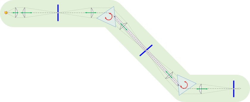 Die Zeichnung zeigt schematisch den Aufbau des Monochromators aus verschiedenen optischen Elementen.