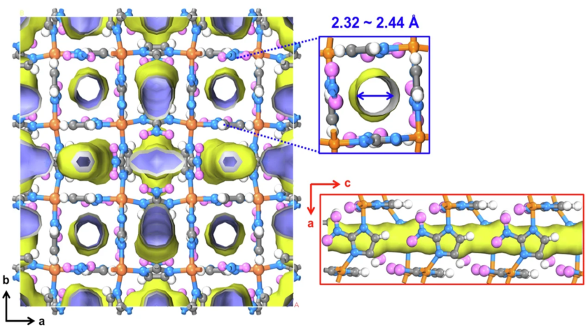 The crystal structure of Cu-ZIF-gis that shows cylindrical straight channels along the c-axis. The pores were calculated with Connolly surfaces with a probe of 1.1&thinsp;&Aring;. (Cu, orange; N, blue; C, gray; O, magenta; H, white).